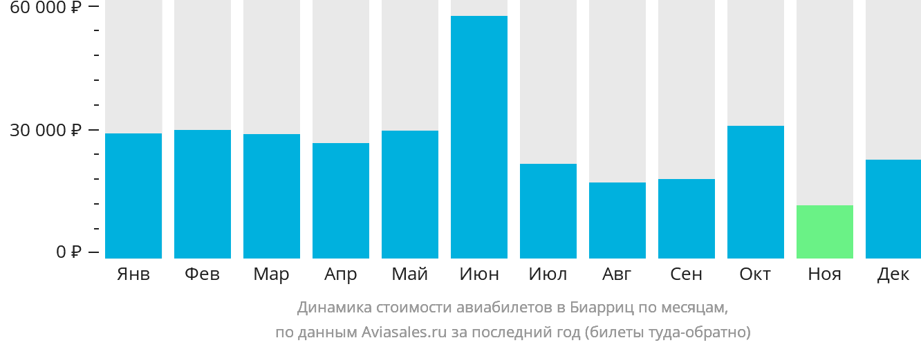 Динамика стоимости авиабилетов в Биарриц по месяцам