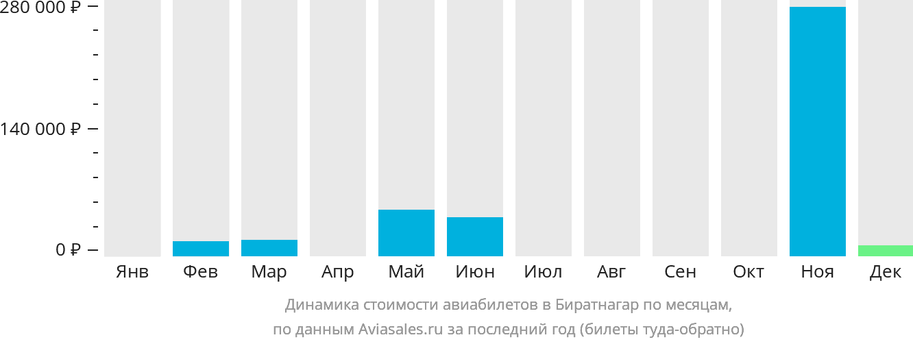 Динамика стоимости авиабилетов в Биратнагар по месяцам