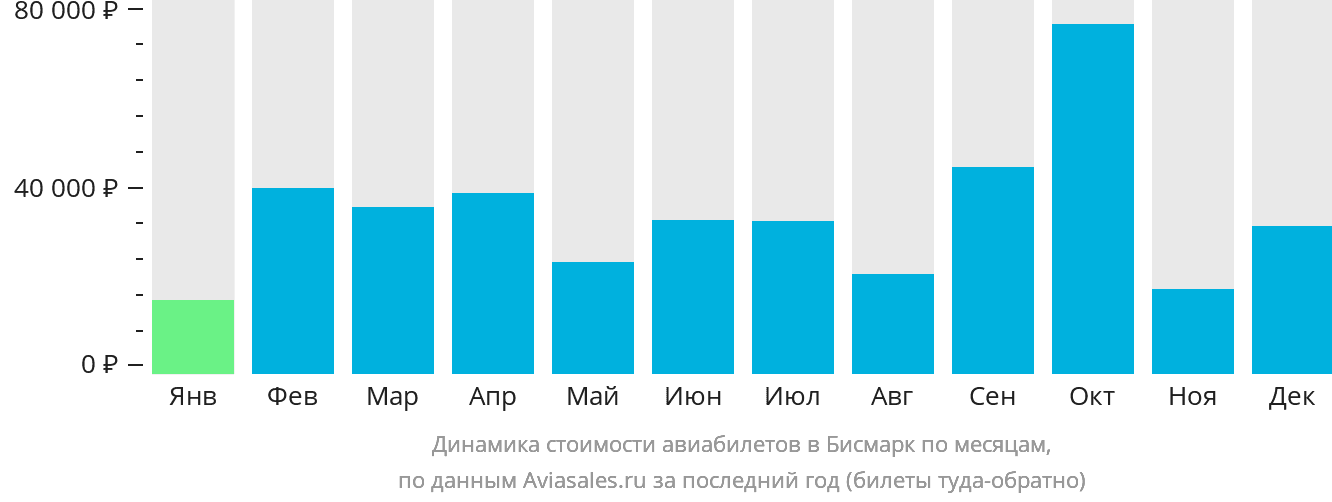 Динамика стоимости авиабилетов в Бисмарк по месяцам