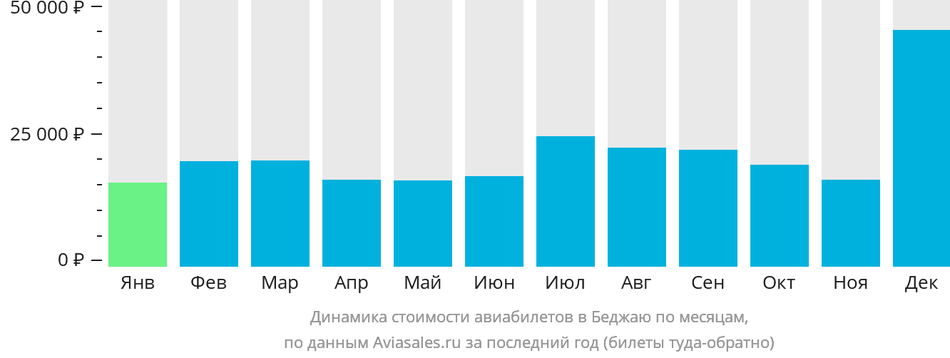 Динамика стоимости авиабилетов в Беджаю по месяцам