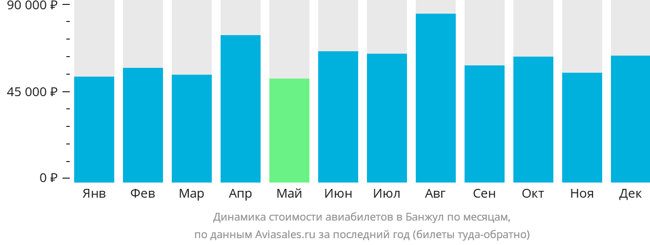 Динамика стоимости авиабилетов в Банжул по месяцам