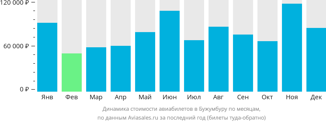 Динамика стоимости авиабилетов в Бужумбуру по месяцам