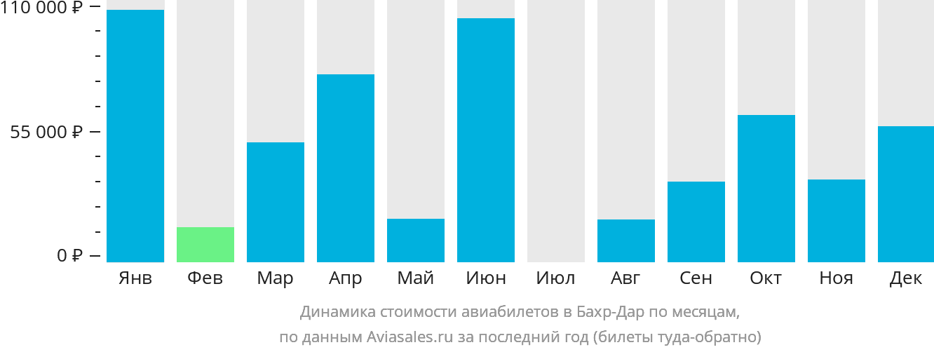 Динамика стоимости авиабилетов в Бахр-Дар по месяцам