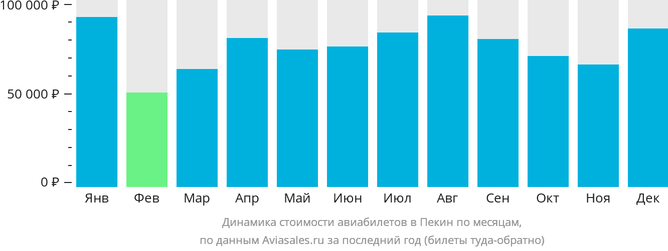 Динамика стоимости авиабилетов в Пекин по месяцам