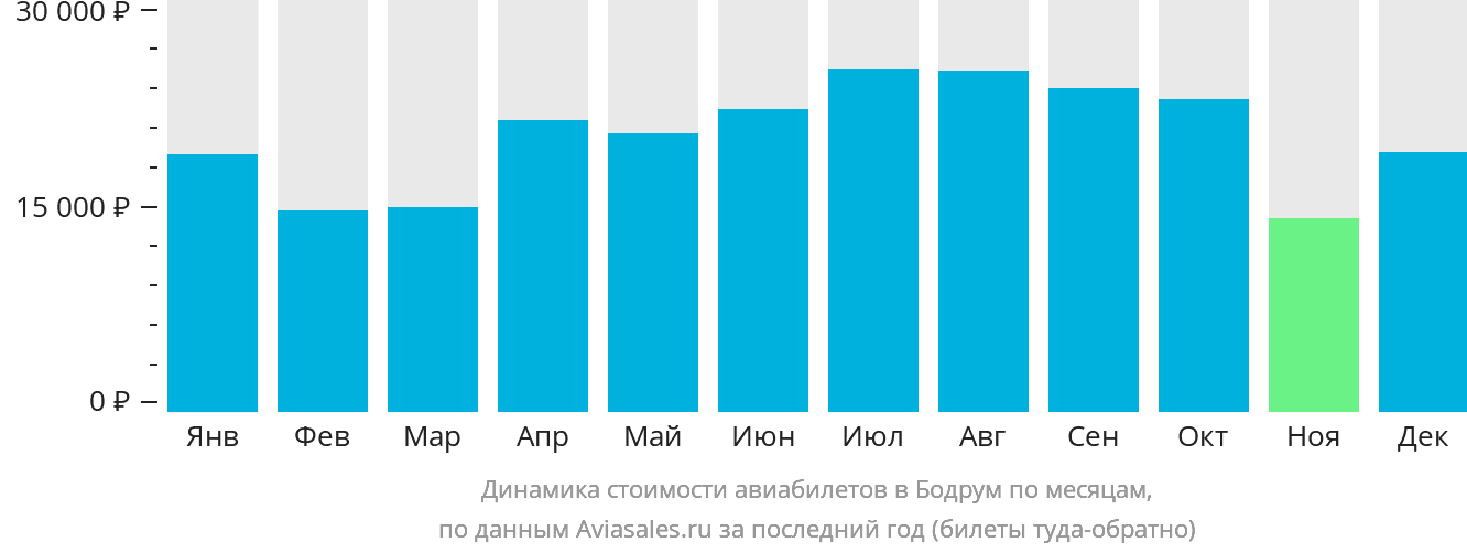 Динамика стоимости авиабилетов в Бодрум по месяцам