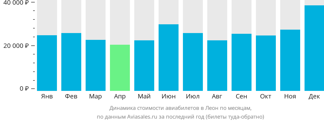 Динамика стоимости авиабилетов в Леон по месяцам