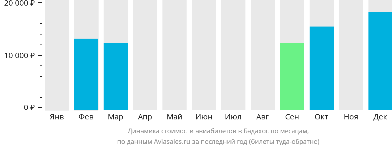 Динамика стоимости авиабилетов в Бадахос по месяцам