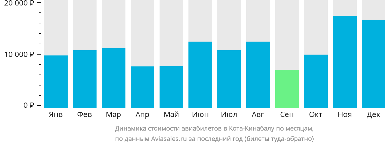 Динамика стоимости авиабилетов в Кота-Кинабалу по месяцам