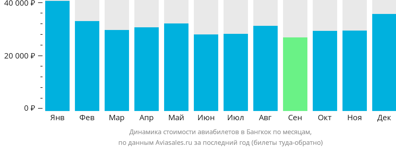 Динамика стоимости авиабилетов в Бангкок по месяцам