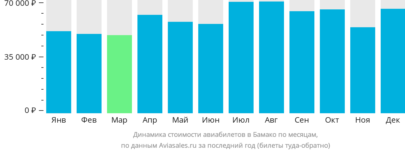 Динамика стоимости авиабилетов в Бамако по месяцам