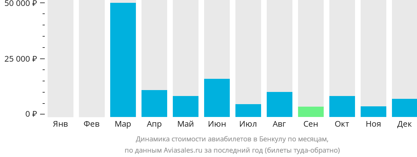 Динамика стоимости авиабилетов в Бенкулу по месяцам