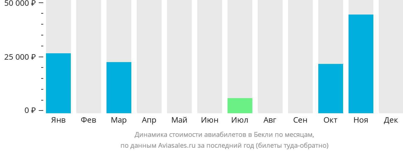 Динамика стоимости авиабилетов в Бекли по месяцам