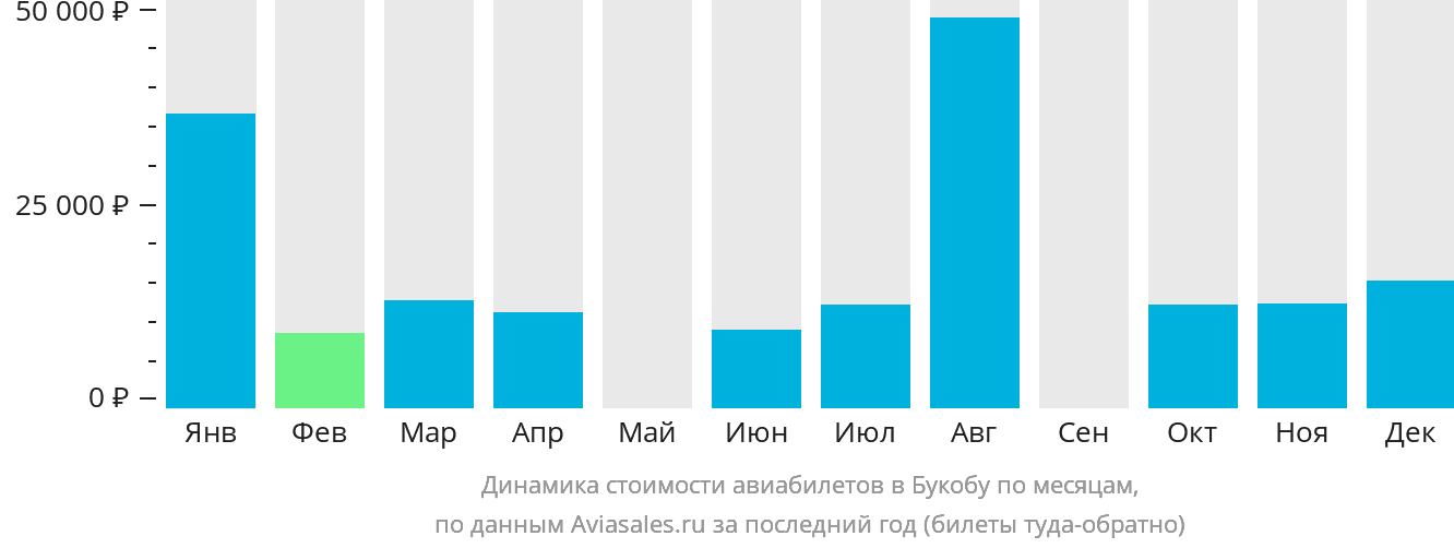 Динамика стоимости авиабилетов в Букобу по месяцам