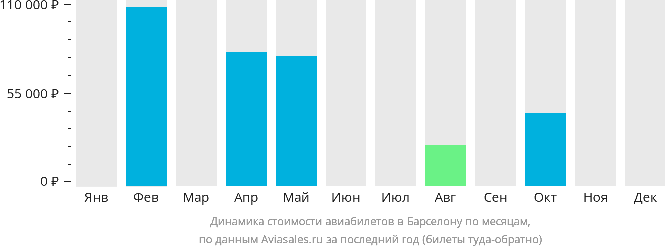 Динамика стоимости авиабилетов в Барселону по месяцам