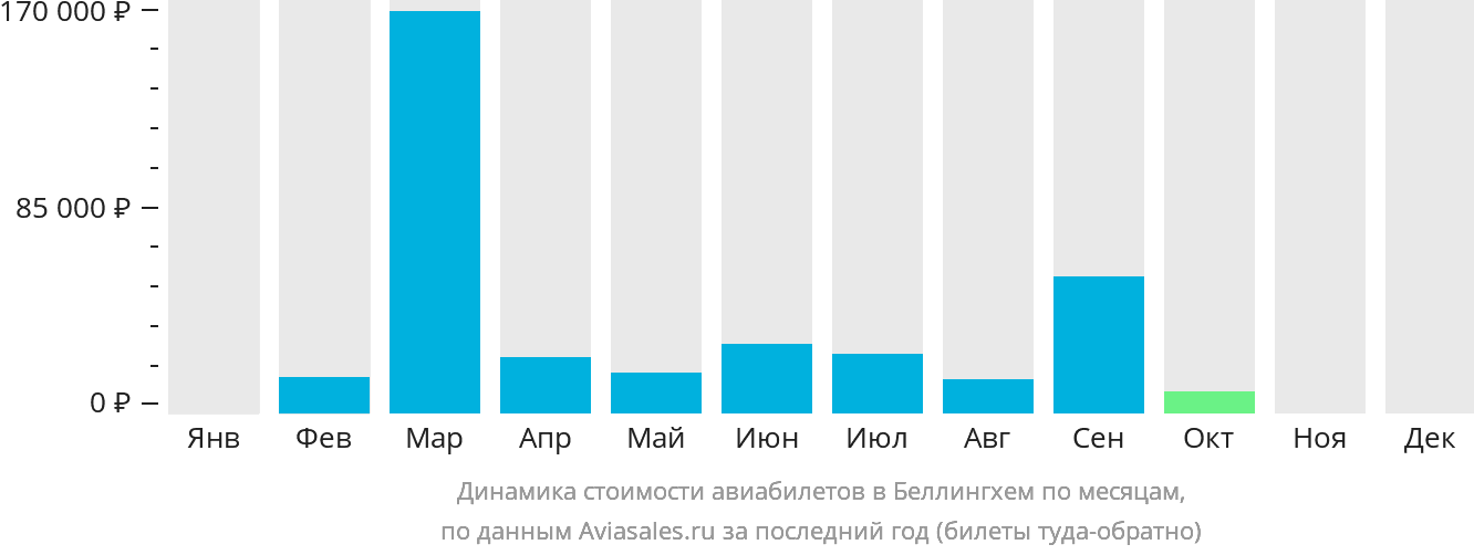 Динамика стоимости авиабилетов в Беллингхем по месяцам