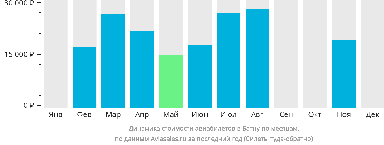 Динамика стоимости авиабилетов в Батну по месяцам