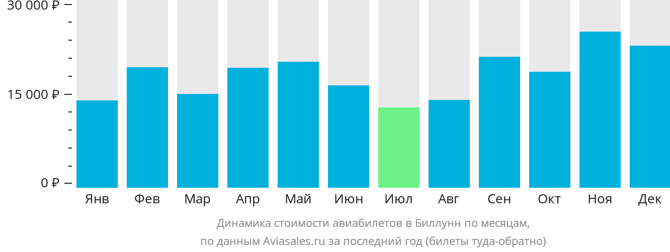 Динамика стоимости авиабилетов в Биллунн по месяцам