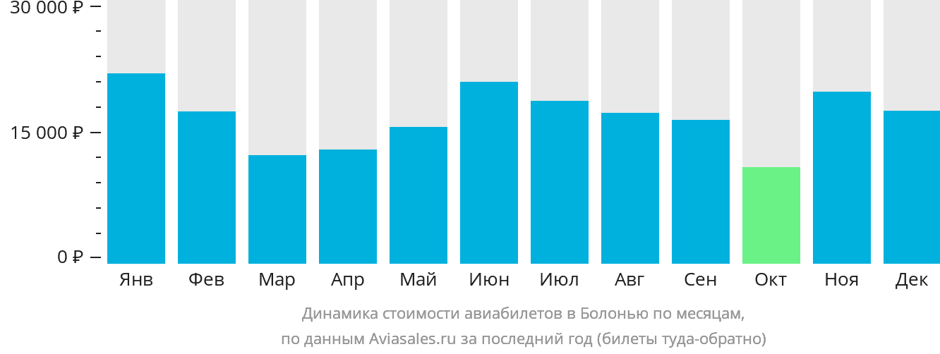 Динамика стоимости авиабилетов в Болонью по месяцам