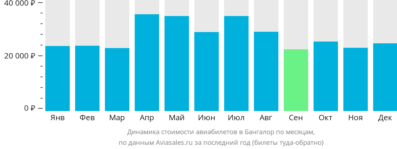 Динамика стоимости авиабилетов в Бангалор по месяцам