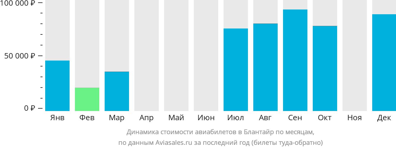 Динамика стоимости авиабилетов в Блантайр по месяцам