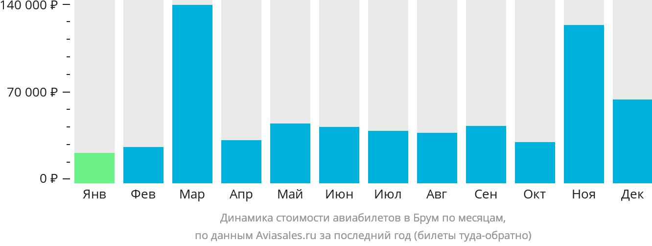 Динамика стоимости авиабилетов в Брум по месяцам