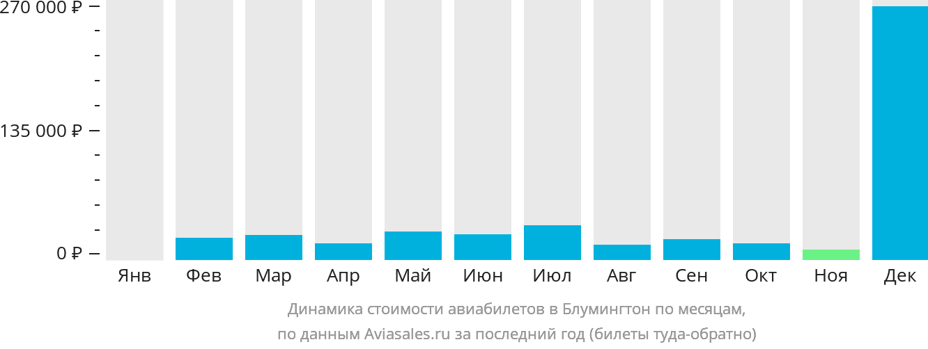 Динамика стоимости авиабилетов в Блумингтон по месяцам