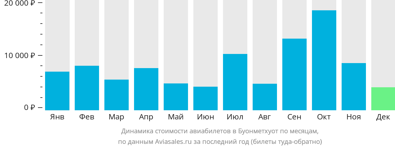 Динамика стоимости авиабилетов в Буонметхуот по месяцам