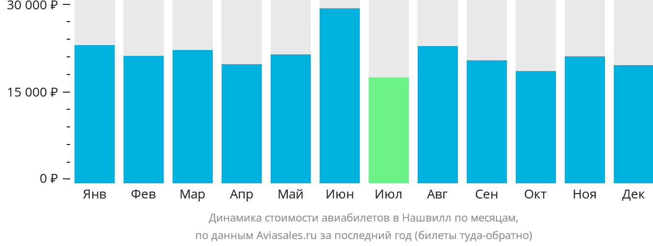 Динамика стоимости авиабилетов в Нашвилл по месяцам