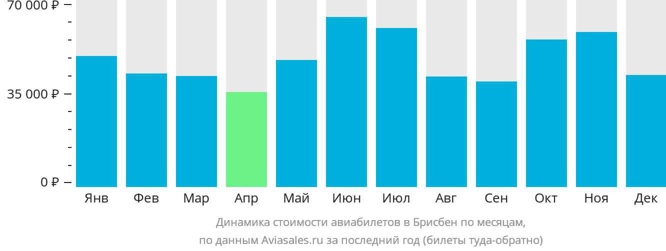 Динамика стоимости авиабилетов в Брисбен по месяцам