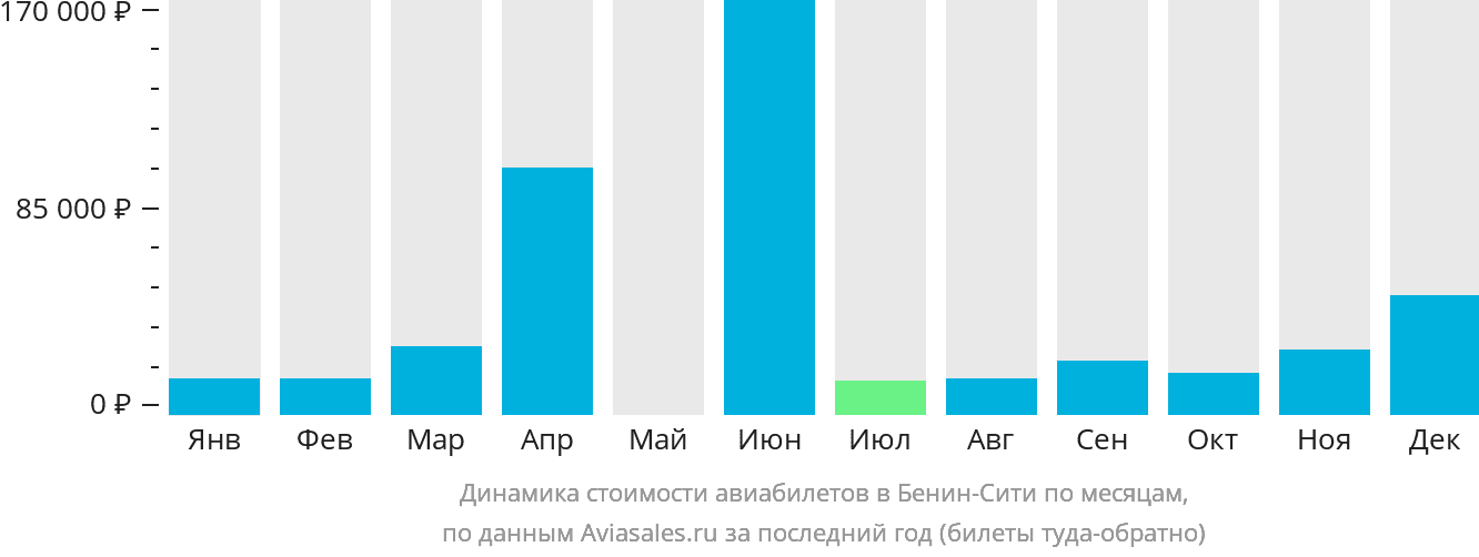 Динамика стоимости авиабилетов в Бенин-Сити по месяцам