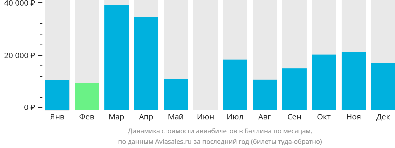 Динамика стоимости авиабилетов в Баллина по месяцам