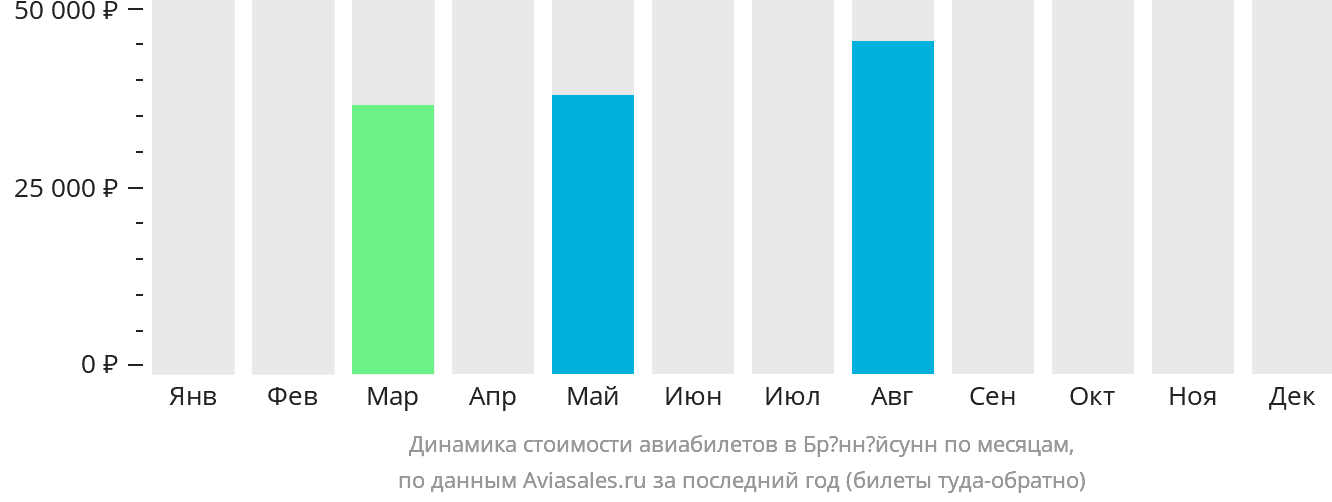 Динамика стоимости авиабилетов в Брённёйсунн по месяцам