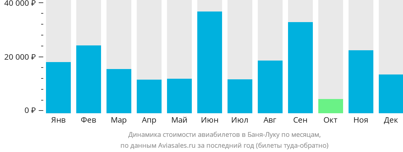 Динамика стоимости авиабилетов в Баня-Луку по месяцам