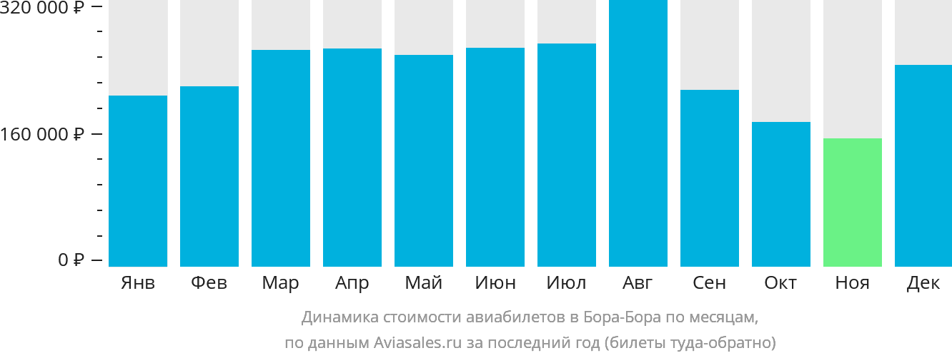 Динамика стоимости авиабилетов в Бора-Бора по месяцам