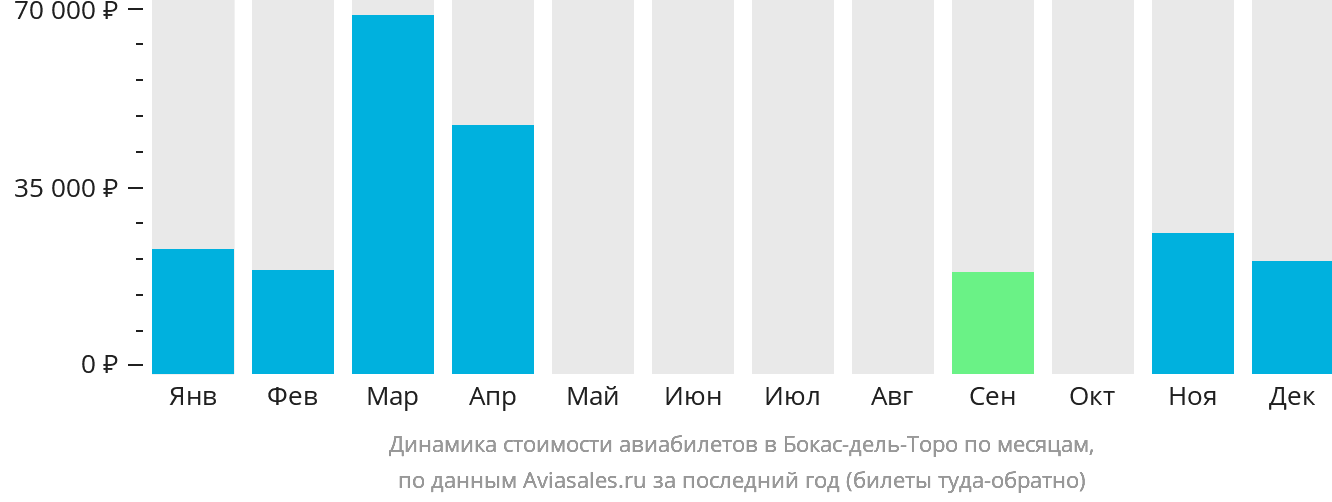 Динамика стоимости авиабилетов в Бокас-дель-Торо по месяцам