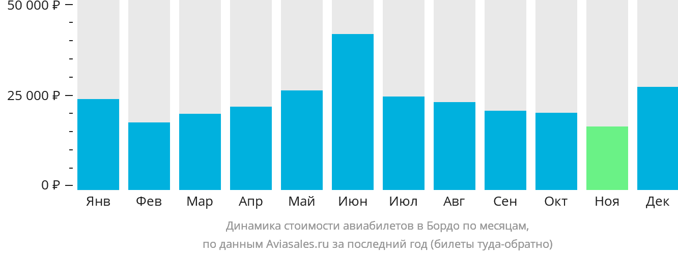 Динамика стоимости авиабилетов в Бордо по месяцам