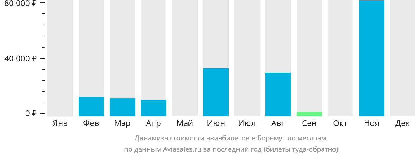 Динамика стоимости авиабилетов в Борнмут по месяцам