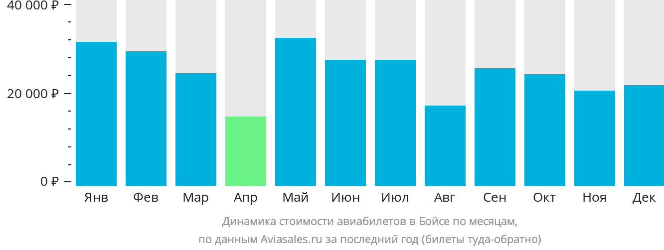 Динамика стоимости авиабилетов в Бойсе по месяцам