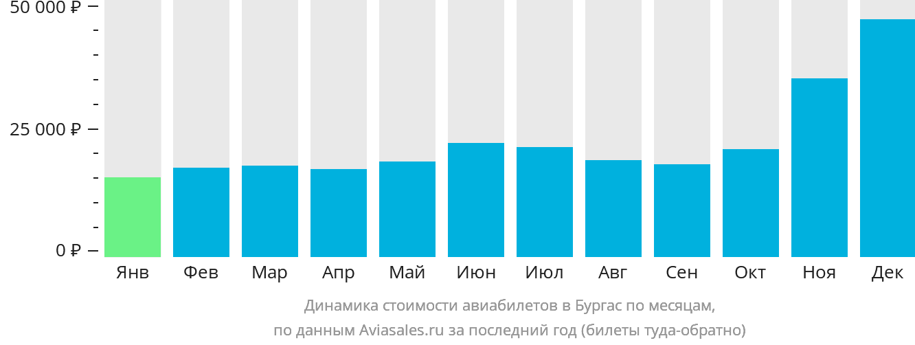 Динамика стоимости авиабилетов в Бургас по месяцам