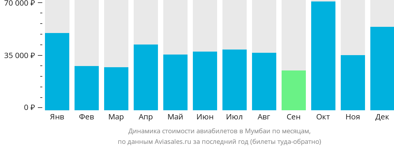 Динамика стоимости авиабилетов в Мумбаи по месяцам