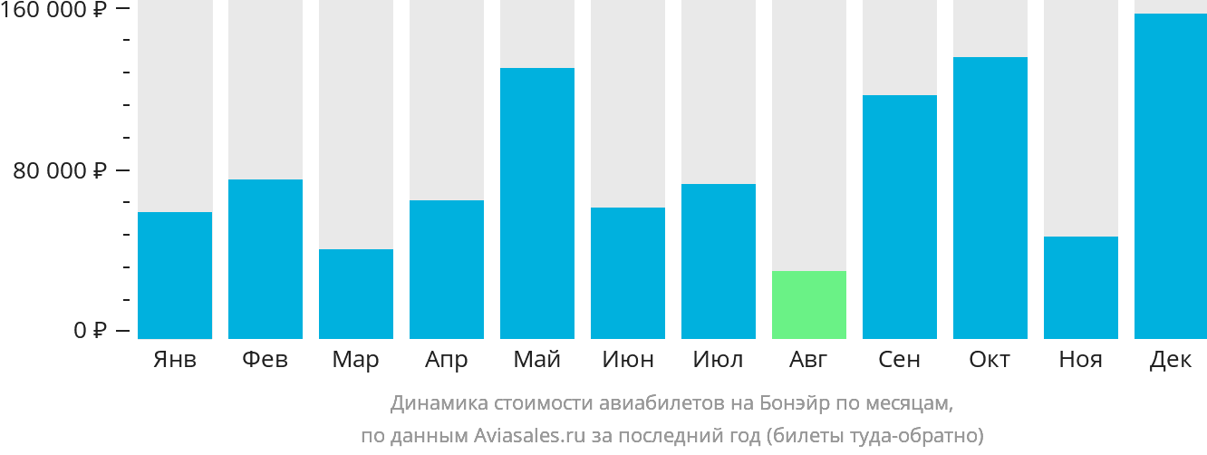Динамика стоимости авиабилетов на Бонэйр по месяцам