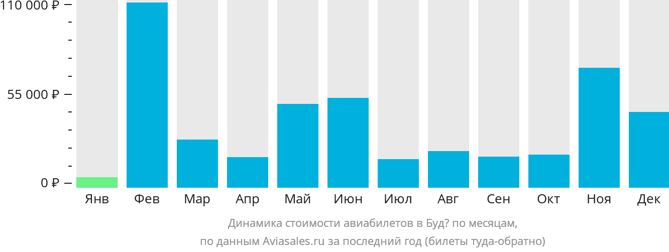 Динамика стоимости авиабилетов в Будё по месяцам