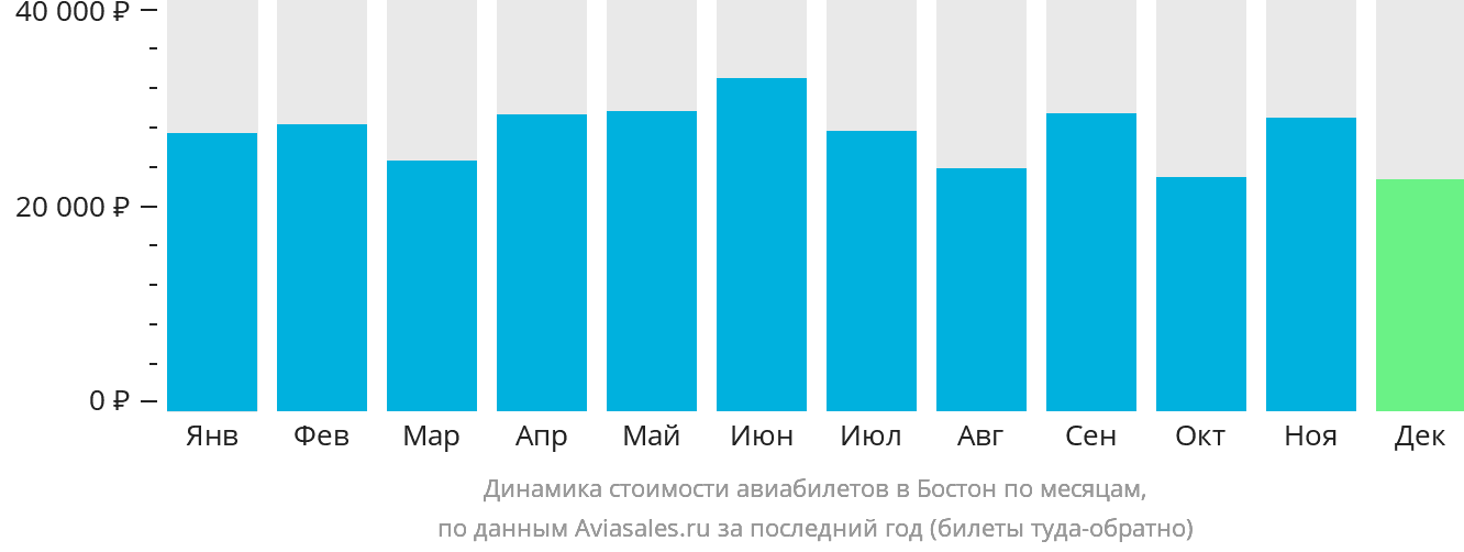 Динамика стоимости авиабилетов в Бостон по месяцам