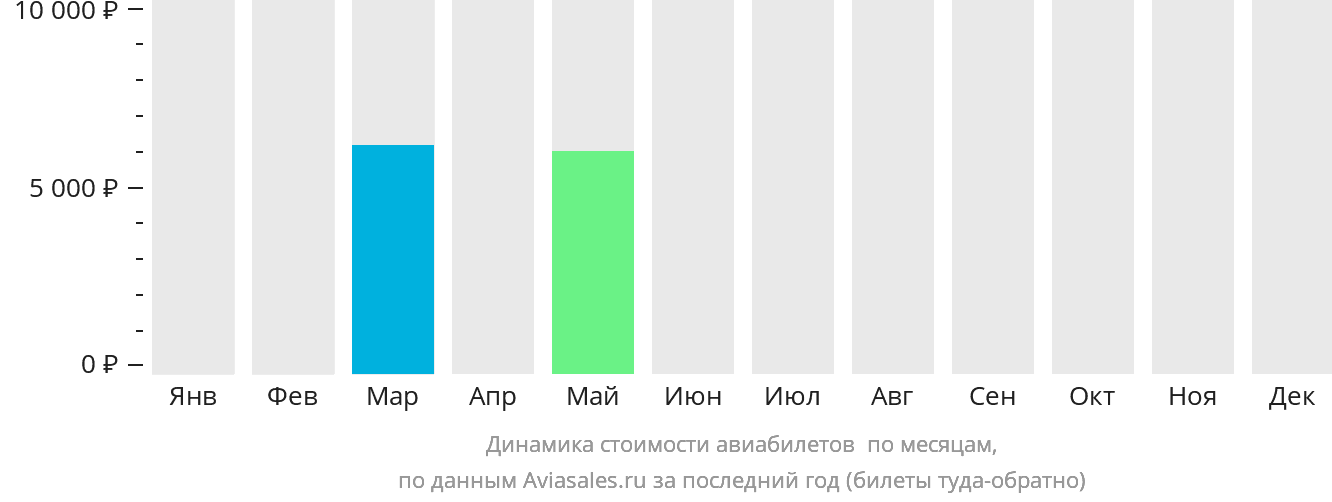 Динамика стоимости авиабилетов в Бобо-Диуласо по месяцам