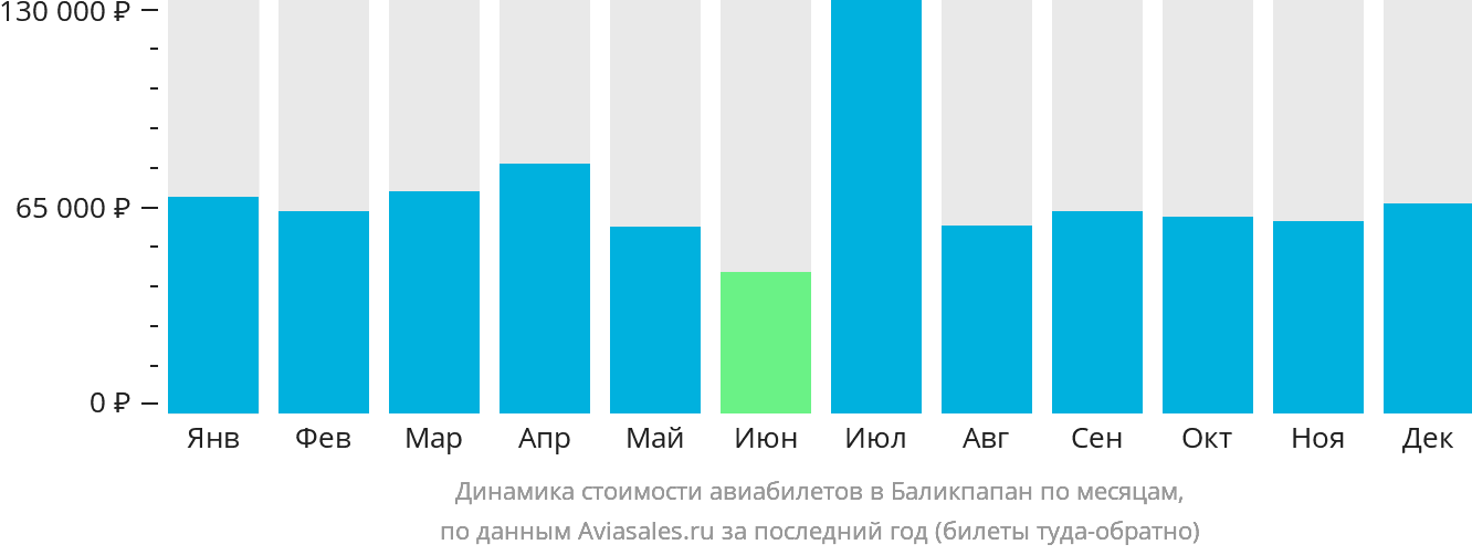 Динамика стоимости авиабилетов в Баликпапан по месяцам
