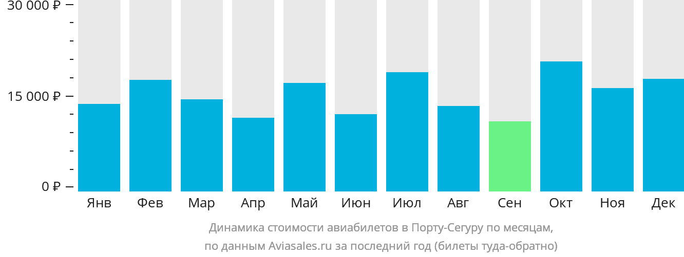 Динамика стоимости авиабилетов в Порту-Сегуру по месяцам