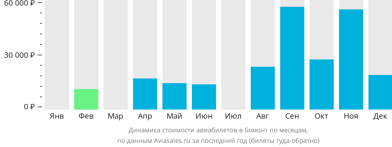 Динамика стоимости авиабилетов в Бомонт по месяцам