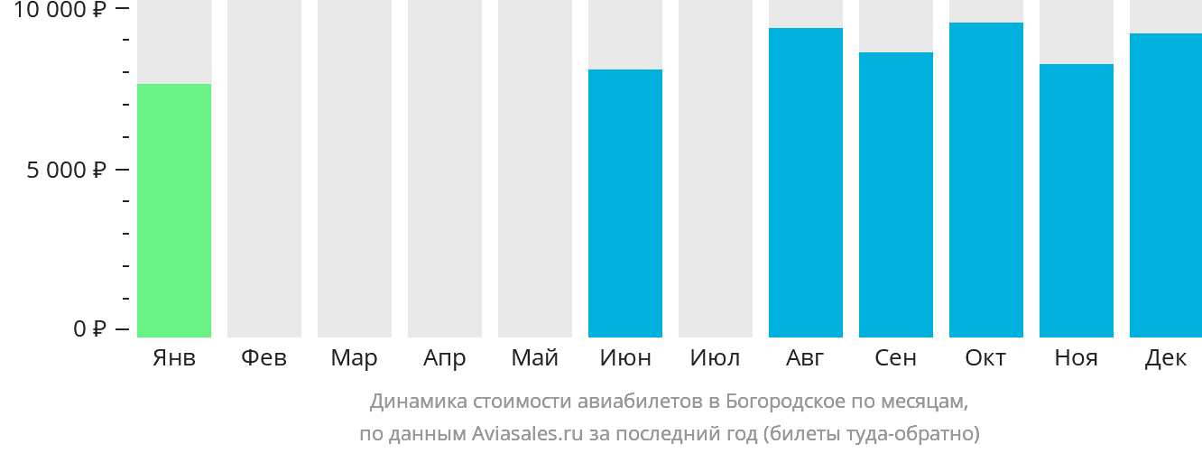 Динамика стоимости авиабилетов в Богородское по месяцам
