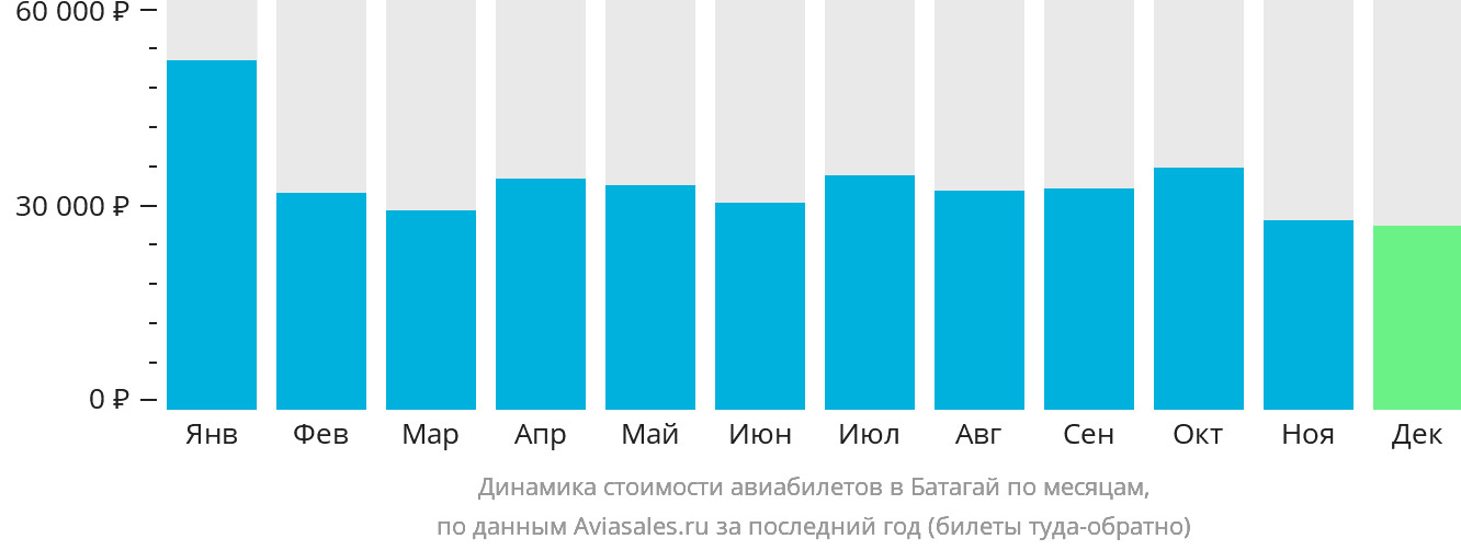 Динамика стоимости авиабилетов в Батагай по месяцам