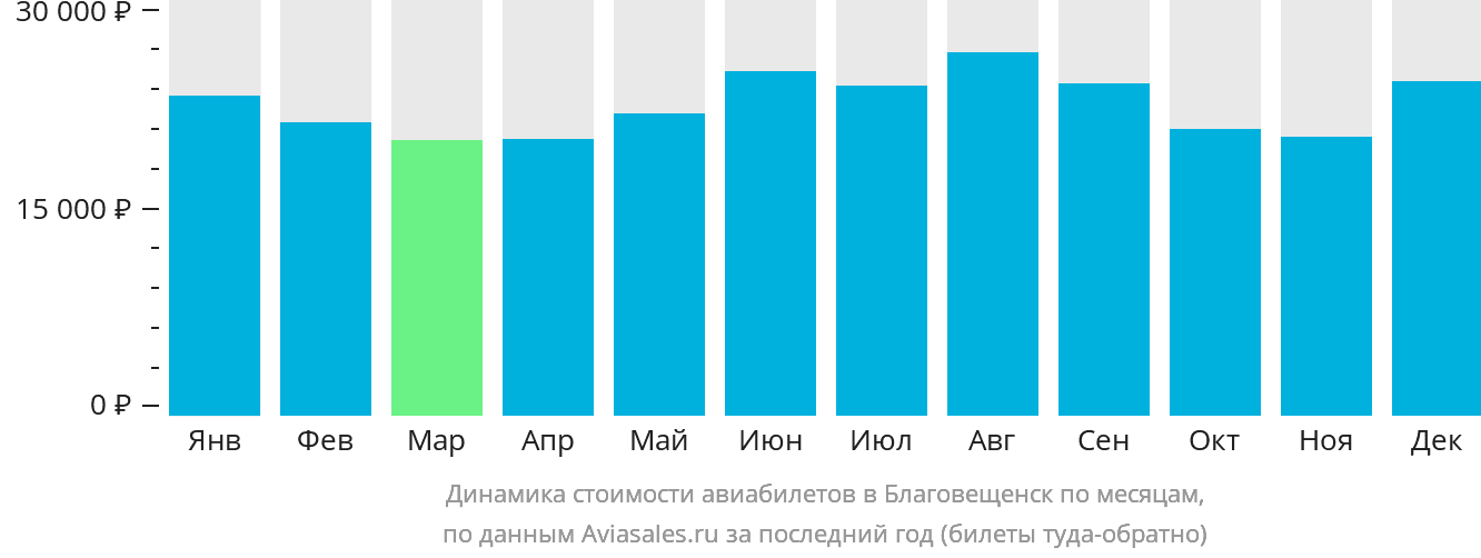 Динамика стоимости авиабилетов в Благовещенск по месяцам